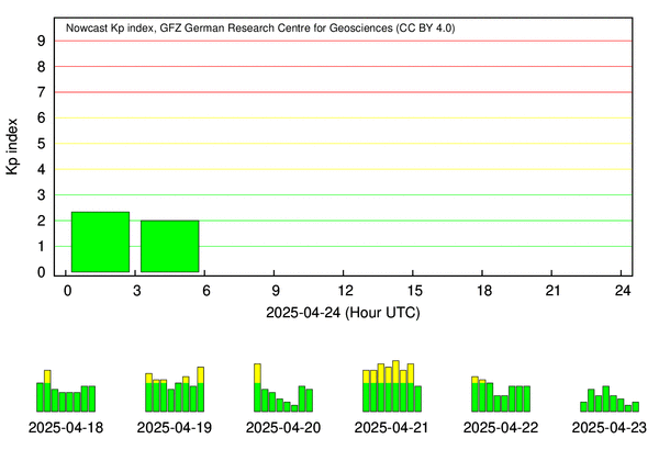 Nowcast K-Index provided by the GFZ