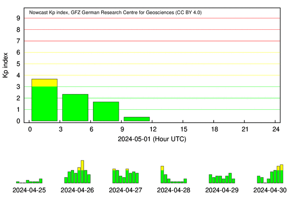 Sonnensturm Monitor - Kp Index